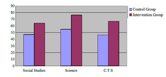 Bar chart showing academic performance in three subjects for two groups: Control Group and Intervention Group. In Social Studies, the Control Group scored approximately 48 and the Intervention Group scored about 65. In Science, the Control Group scored around 55 while the Intervention Group scored about 77. In C.T.S, the Control Group scored roughly 47 and the Intervention Group scored around 67. In all subjects, the Intervention Group outperformed the Control Group.